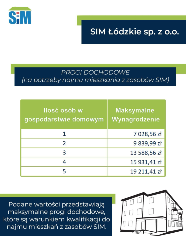 Nowe maksymalne progi dochodowe